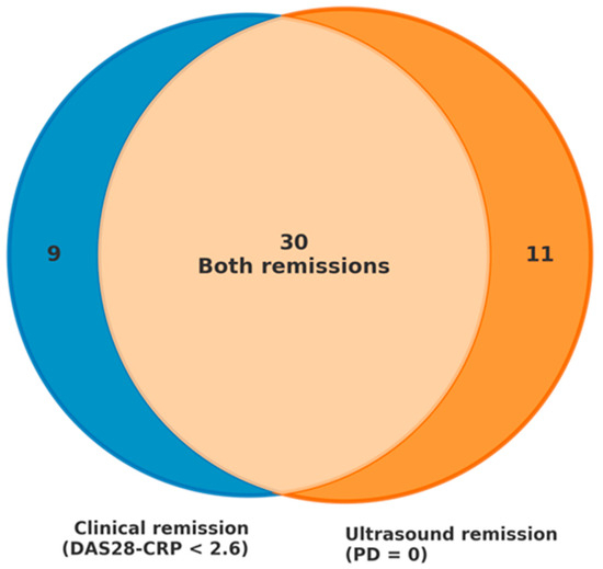 Clinical and Ultrasound Remission in Rheumatoid Arthritis Patients ...