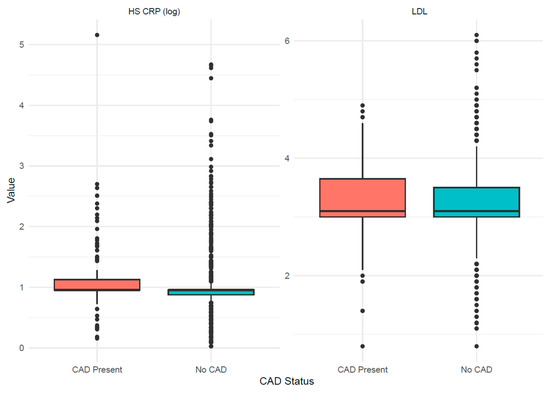 The Role of Biomarkers for Coronary Artery Disease Detection in an ...