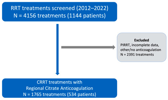 Regional Citrate Anticoagulation in CRRT: Successes, Pitfalls, and ...