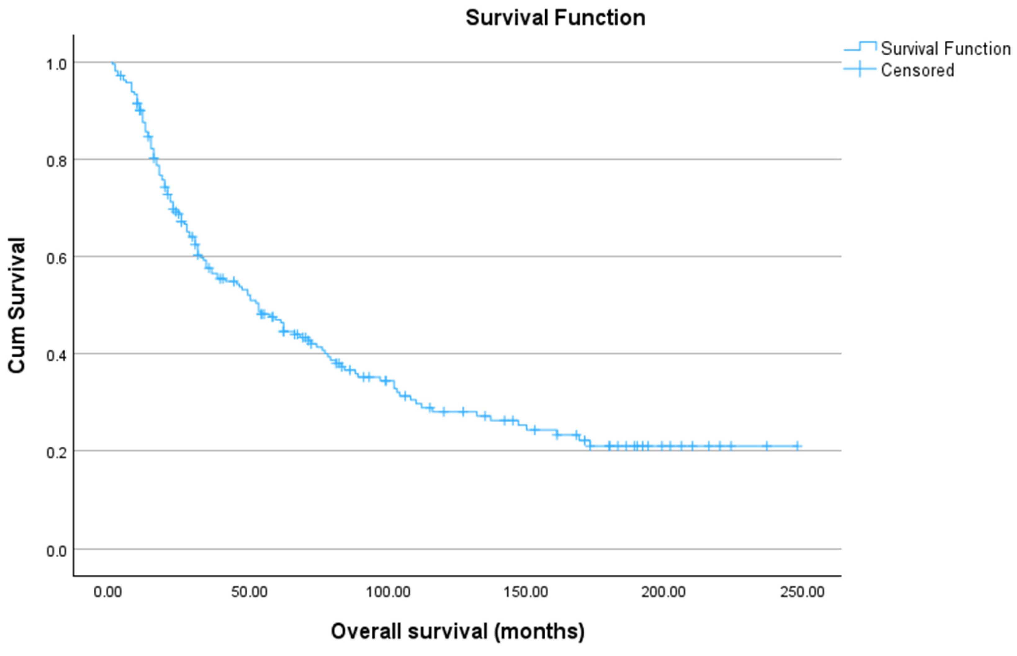 Epidemiological Profile and Survival Outcomes of Laryngeal Cancer in ...