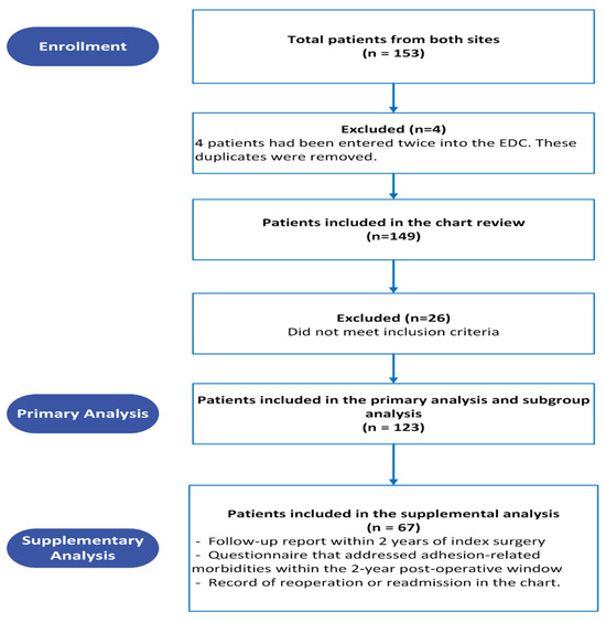Clinical Impact of Using 4% Icodextrin as an Adhesion Prophylactic ...