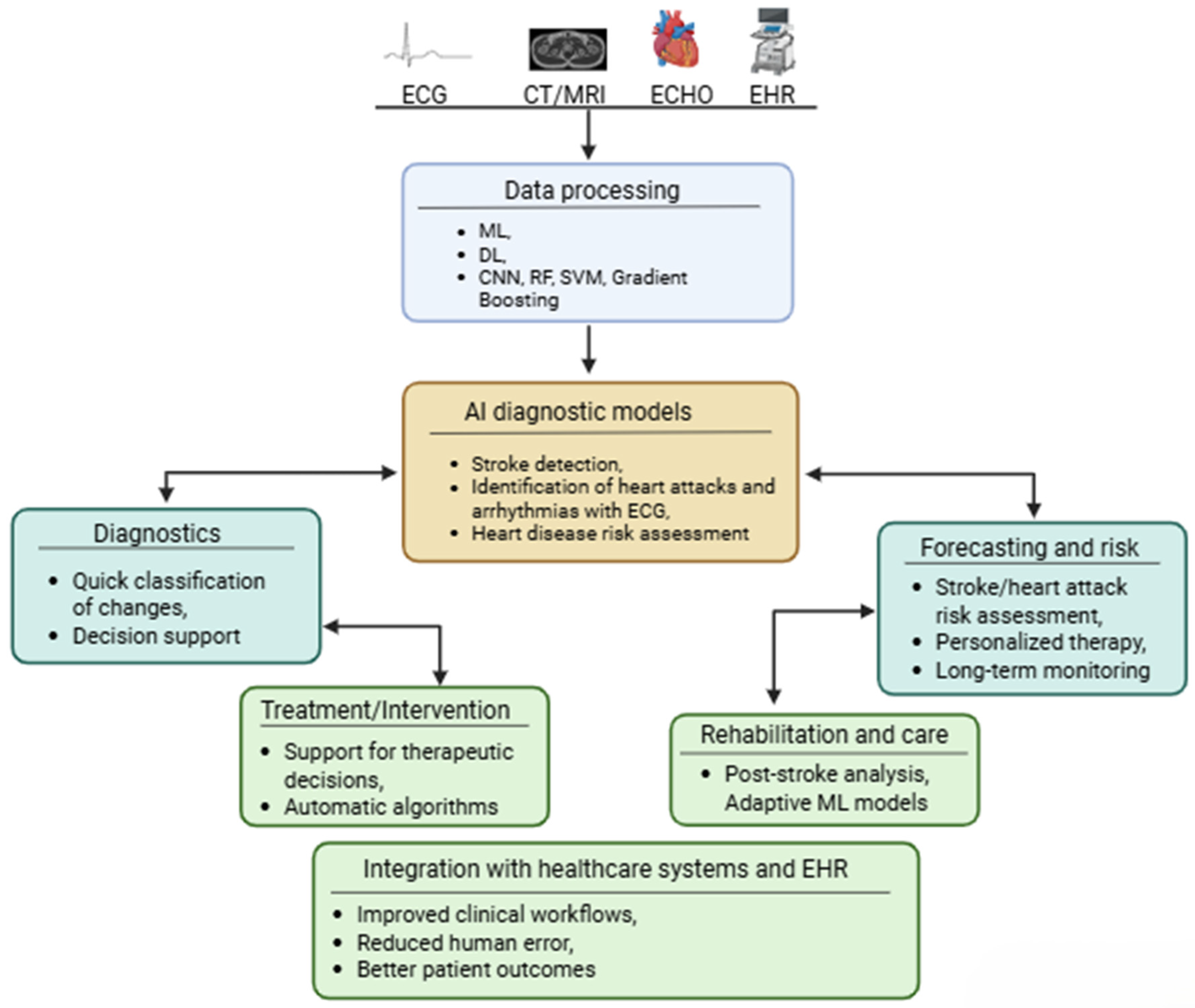 Deep Learning and Cardiovascular Diseases: An Updated Narrative Review
