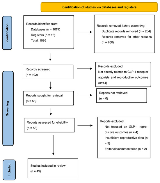 glp-1 agonists and fertility GLP-1 Receptor Agonists, Fertility Restoration, and Reproductive Safety in  Women of Reproductive Age: A Narrative Review