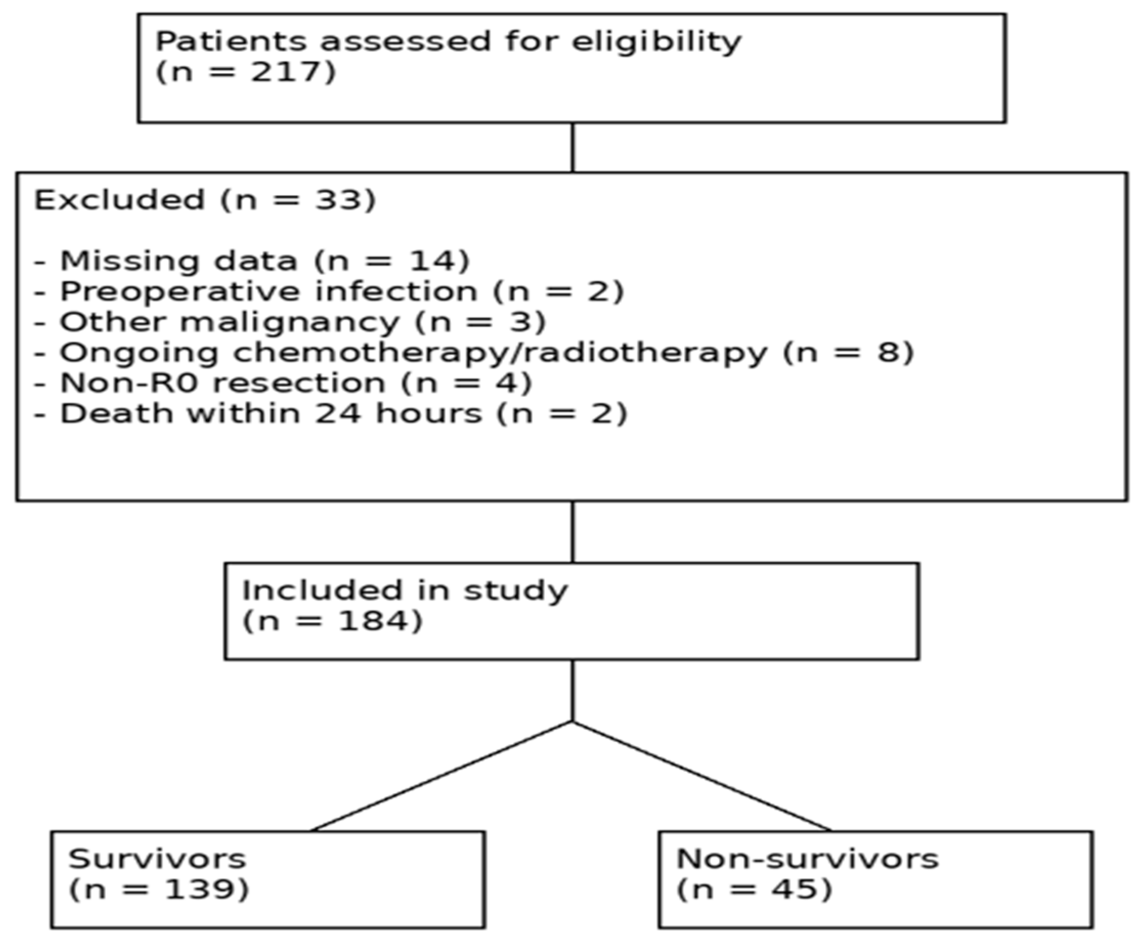 Is the Lactate/Albumin Ratio Associated with 28-Day Mortality in