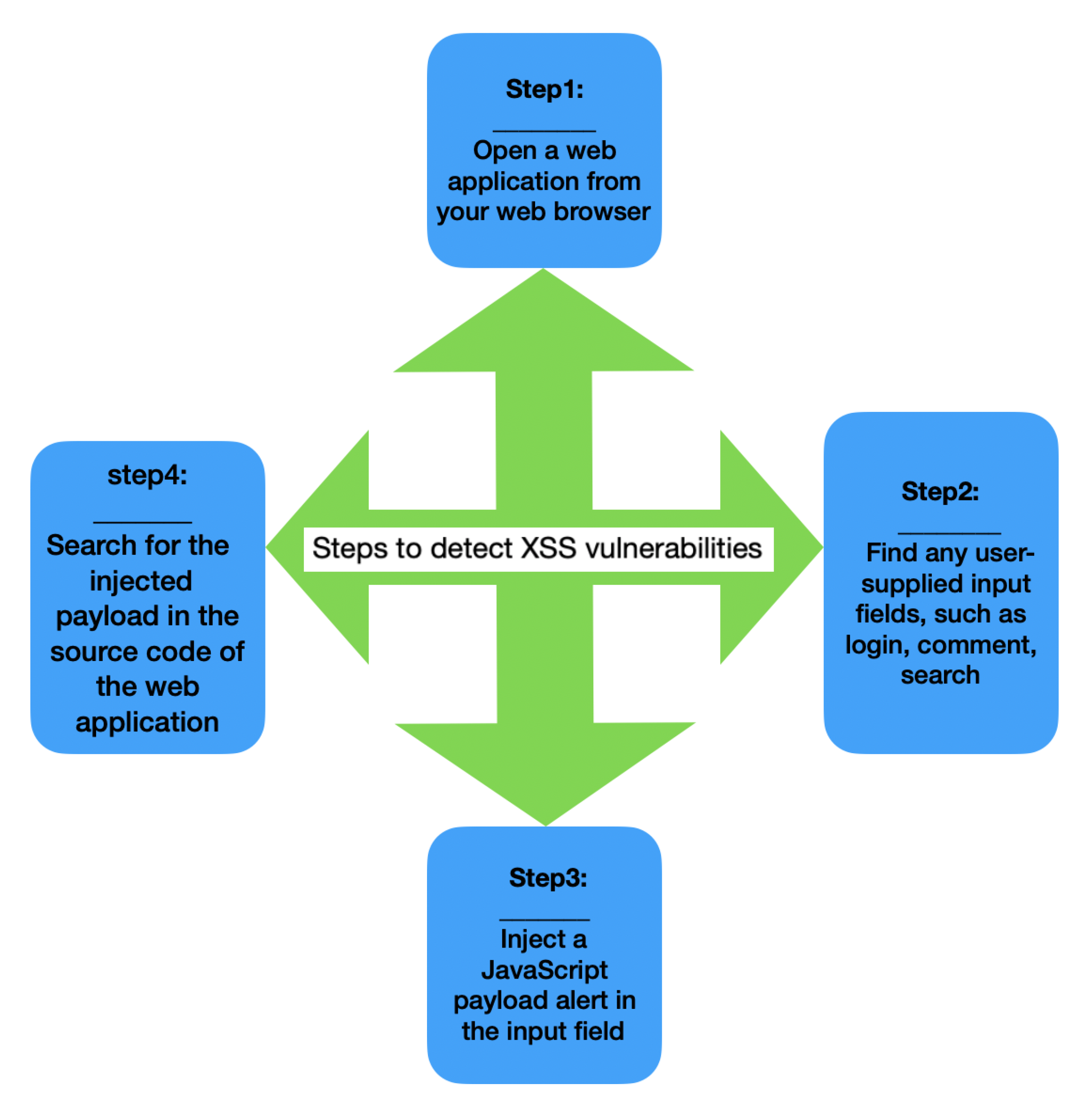 Advanced Cross-Site Scripting (XSS) Attacks, Payloads And Bypass