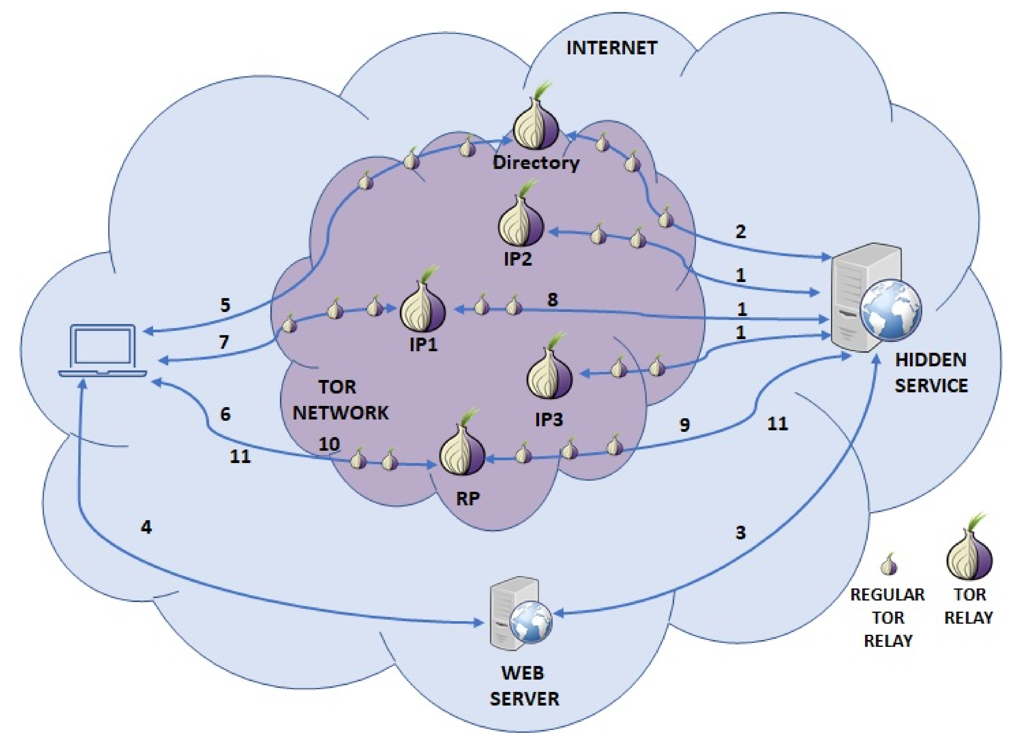 Tor hidden services создатель браузера тор даркнет