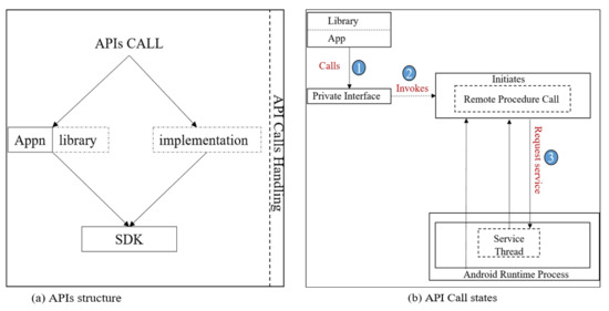 Modeling Correlation between Android Permissions Based on Threat 