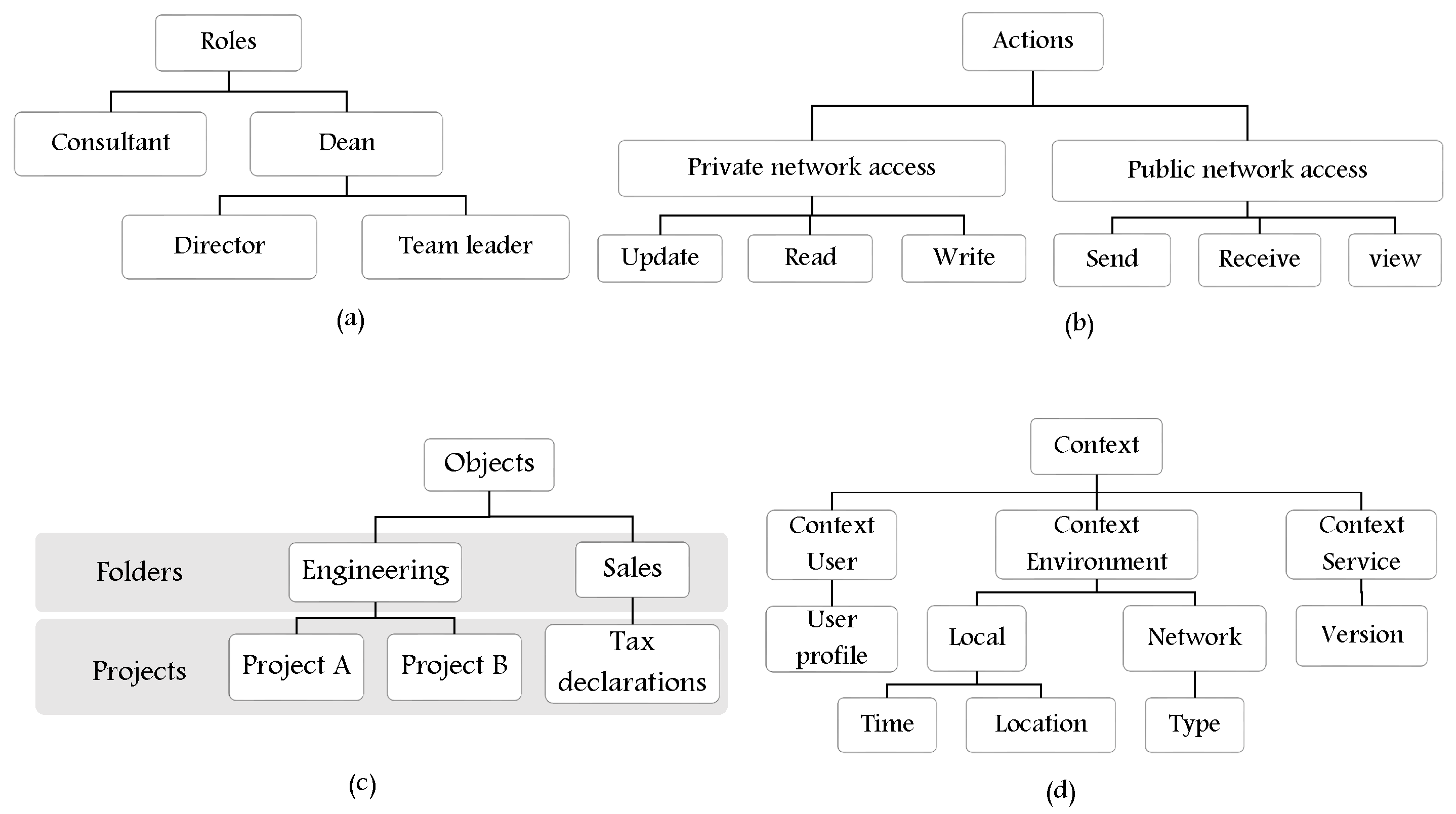 JCP | Free Full-Text | HEAD Access Control Metamodel: Distinct Design ...