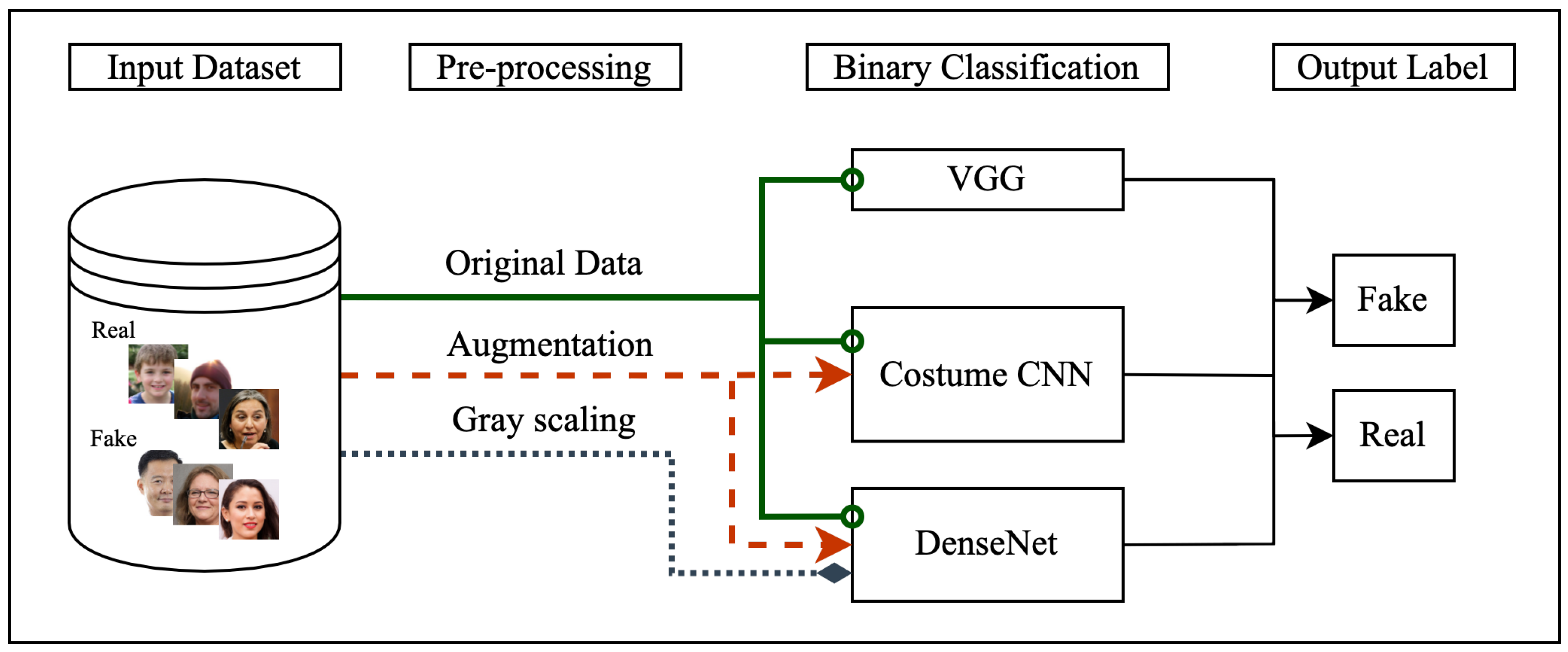 JCP | Free Full-Text | Comparison of Deepfake Detection Techniques through  Deep Learning
