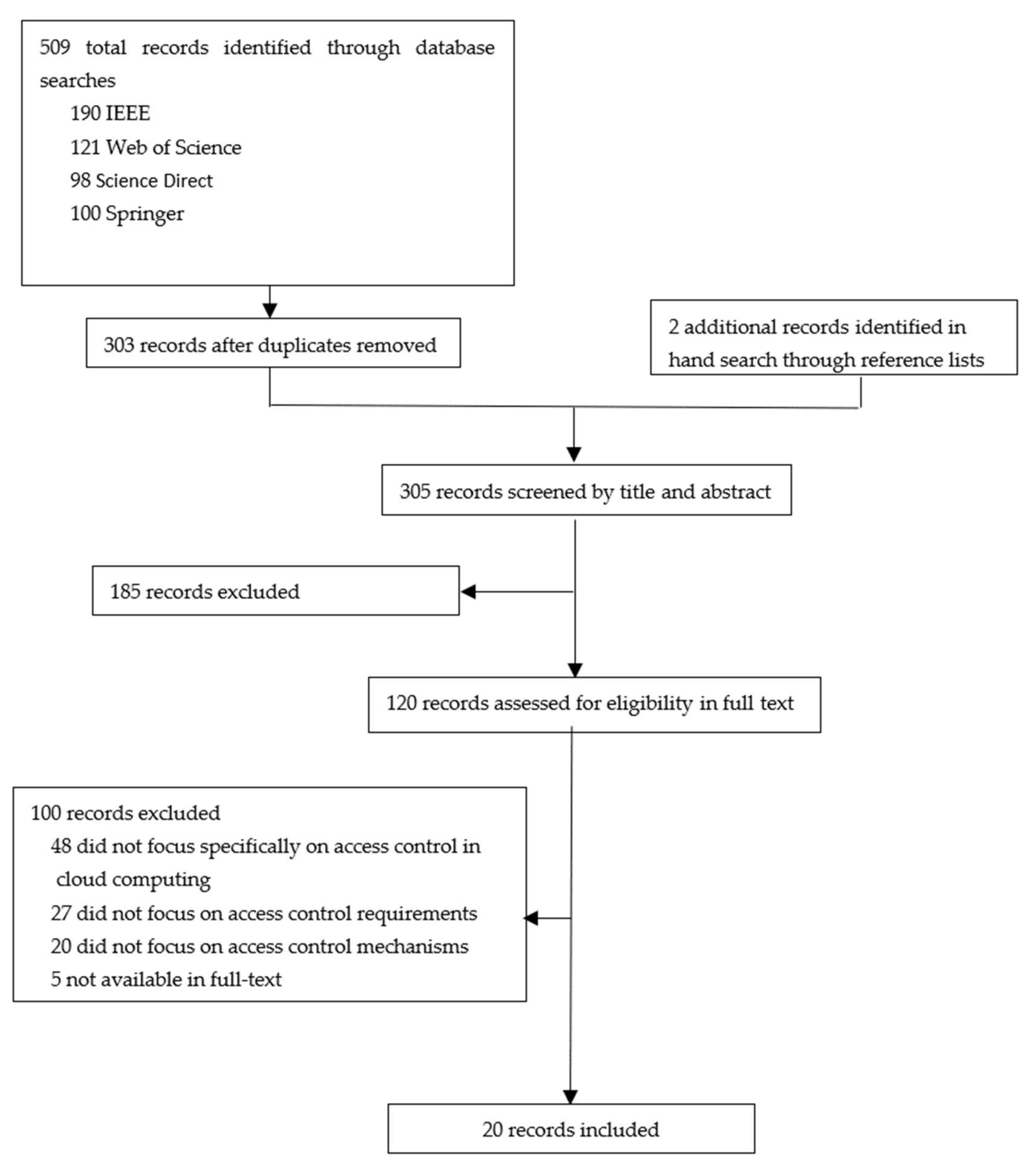 Jcp Free Full Text Distributed Authentication And Authorization Models In Cloud Computing Systems A Literature Review Html