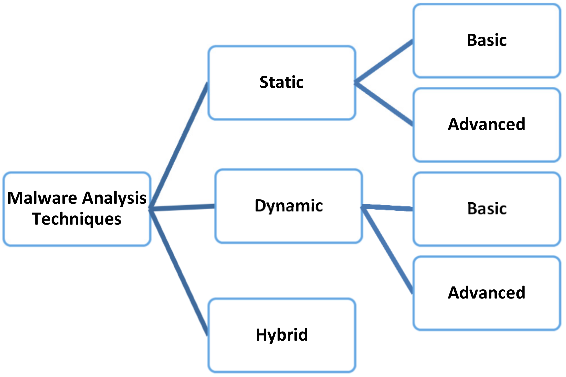 A Survey of the Recent Trends in Deep Learning Based Malware Detection