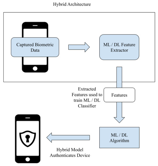Deep learning shop for biometrics