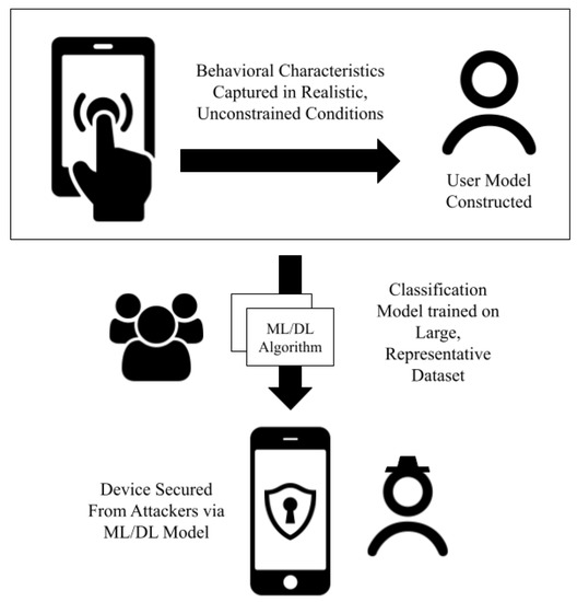 Deep Learning and Machine Learning, Better Together Than Apart: A ...
