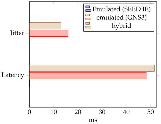 Deploying Secure Distributed Systems: Comparative Analysis of GNS3 