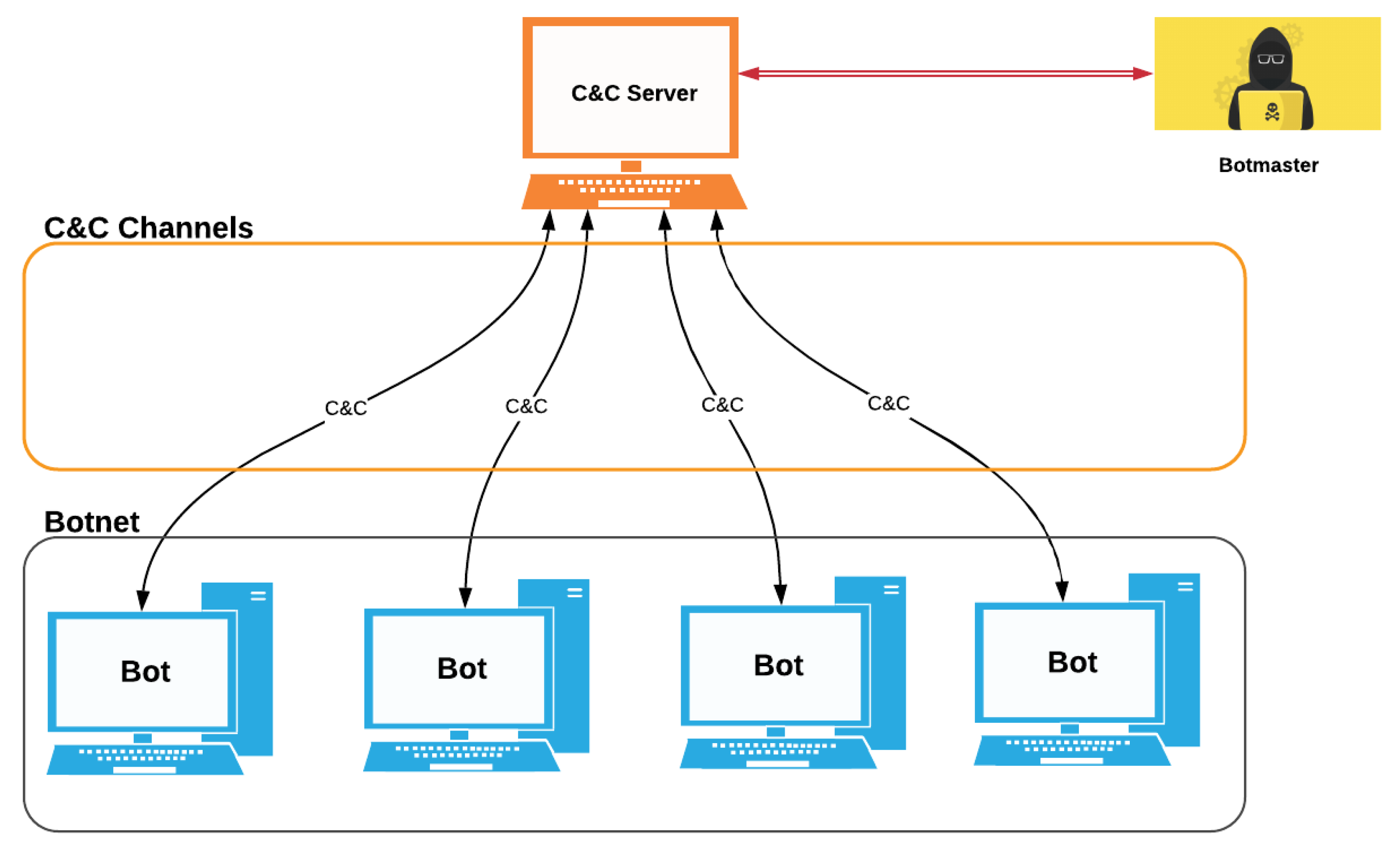 The Newest Variant of the Astaroth Trojan Evades Detection in the