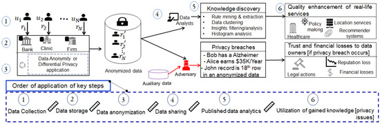 Attribute-Centric and Synthetic Data Based Privacy Preserving Methods ...
