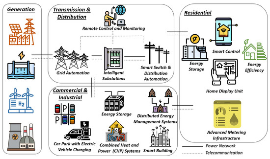 Cyberattacks in Smart Grids: Challenges and Solving the