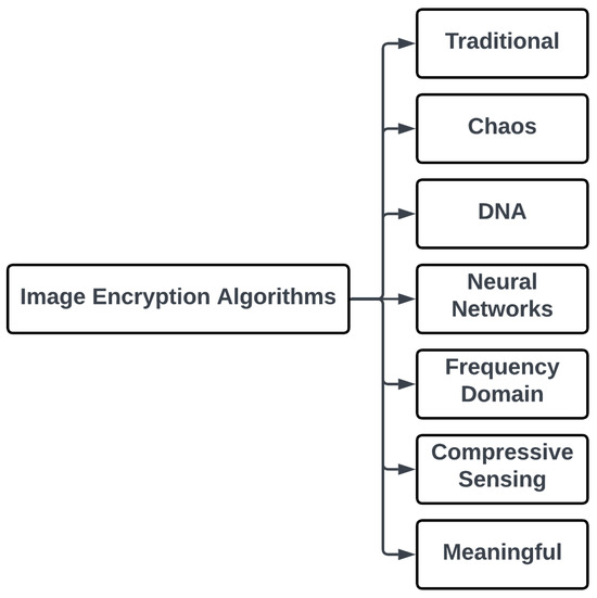 JCP | Free Full-Text | Image Encryption Algorithms: A Survey of Design ...