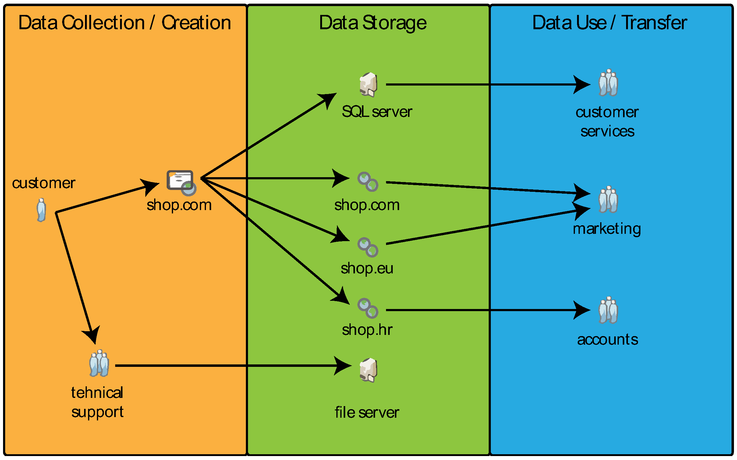 Protection of Personal Data in the Context of E Commerce