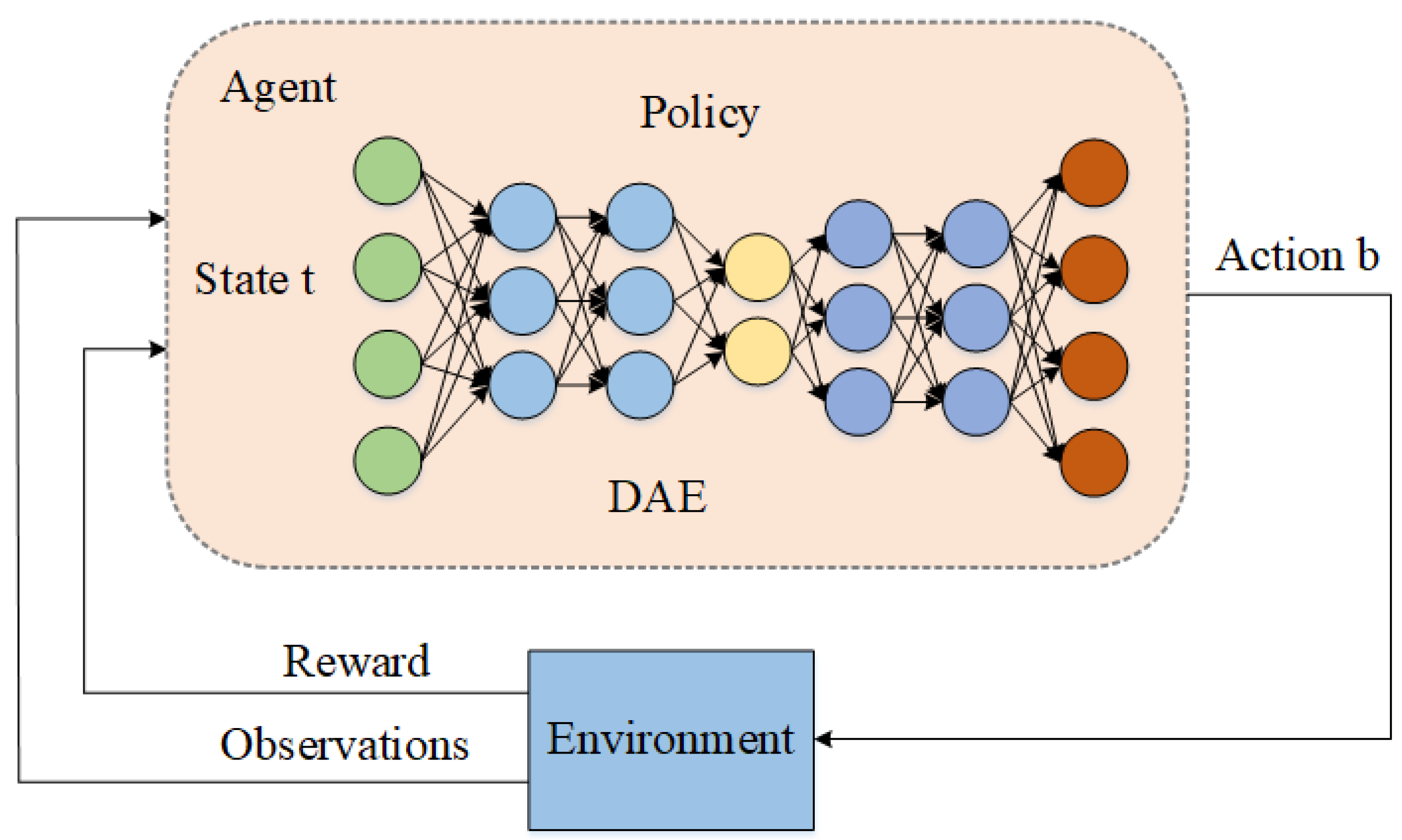 Enhanced Deep Autoencoder-Based Reinforcement Learning Model with ...