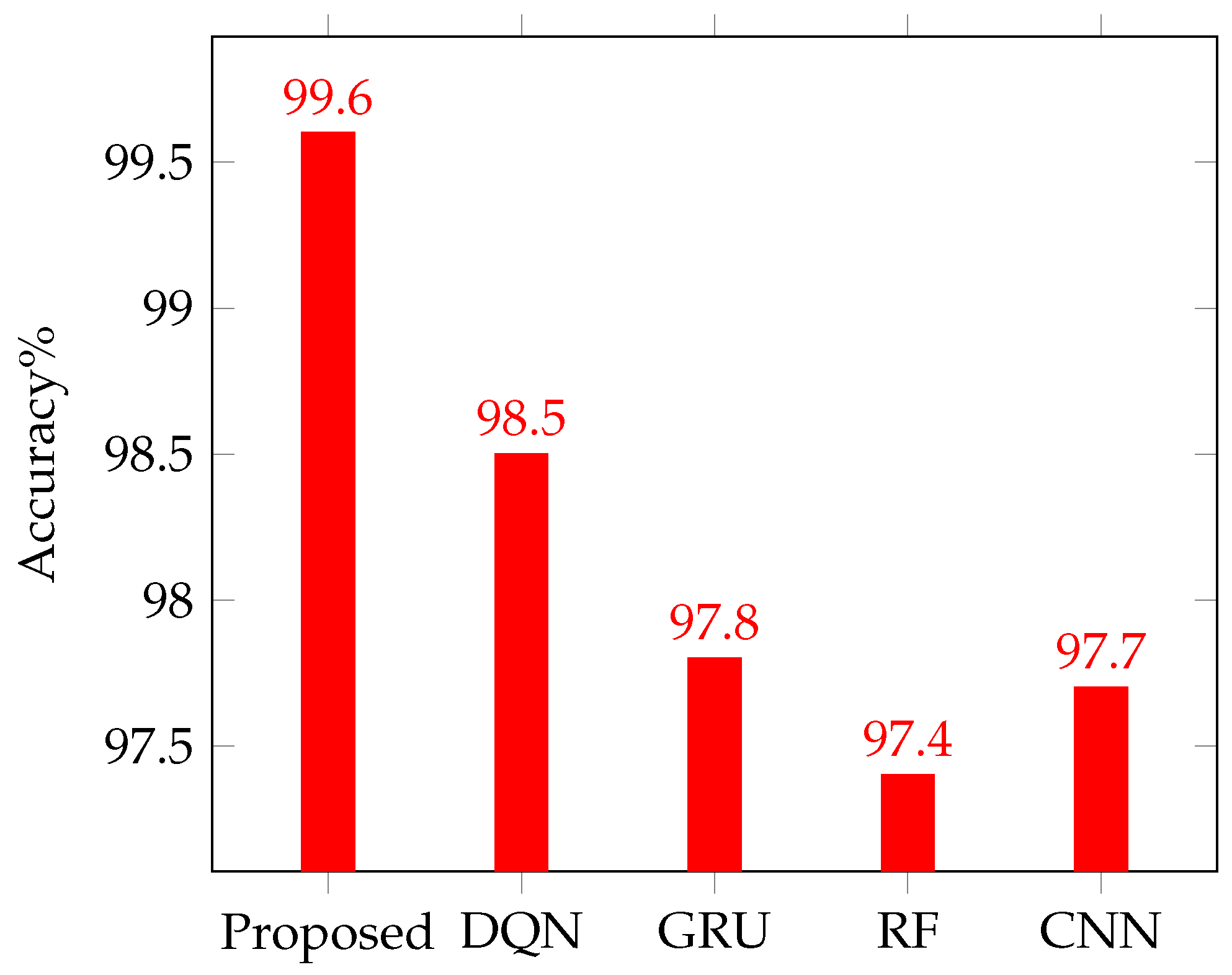 Enhanced Deep Autoencoder-Based Reinforcement Learning Model with ...