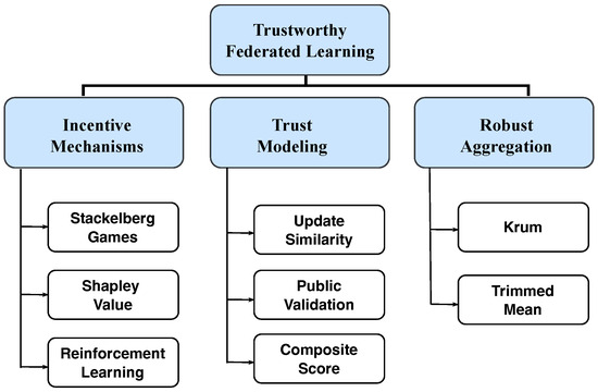 A Trust-Aware Incentive Mechanism for Federated Learning with ...