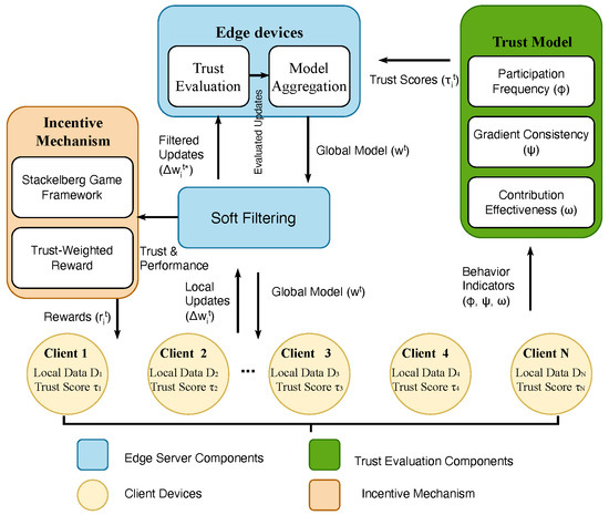 A Trust-Aware Incentive Mechanism for Federated Learning with ...