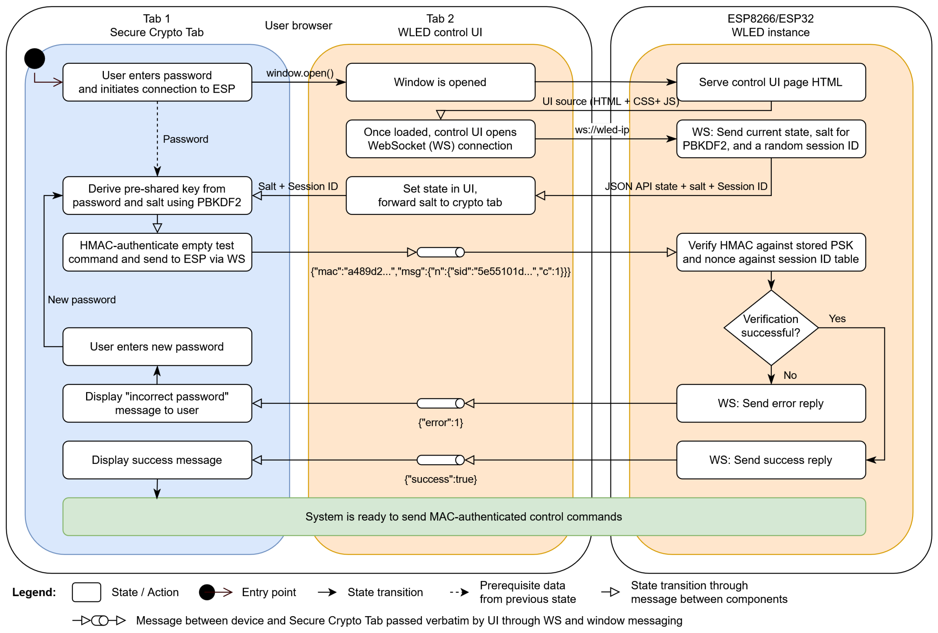 Secure Local Communication Between Browser Clients and Resource-Constrained  Embedded IoT Devices