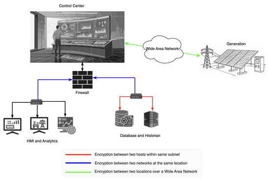 Encryption for Industrial Control Systems: A Survey of Application ...