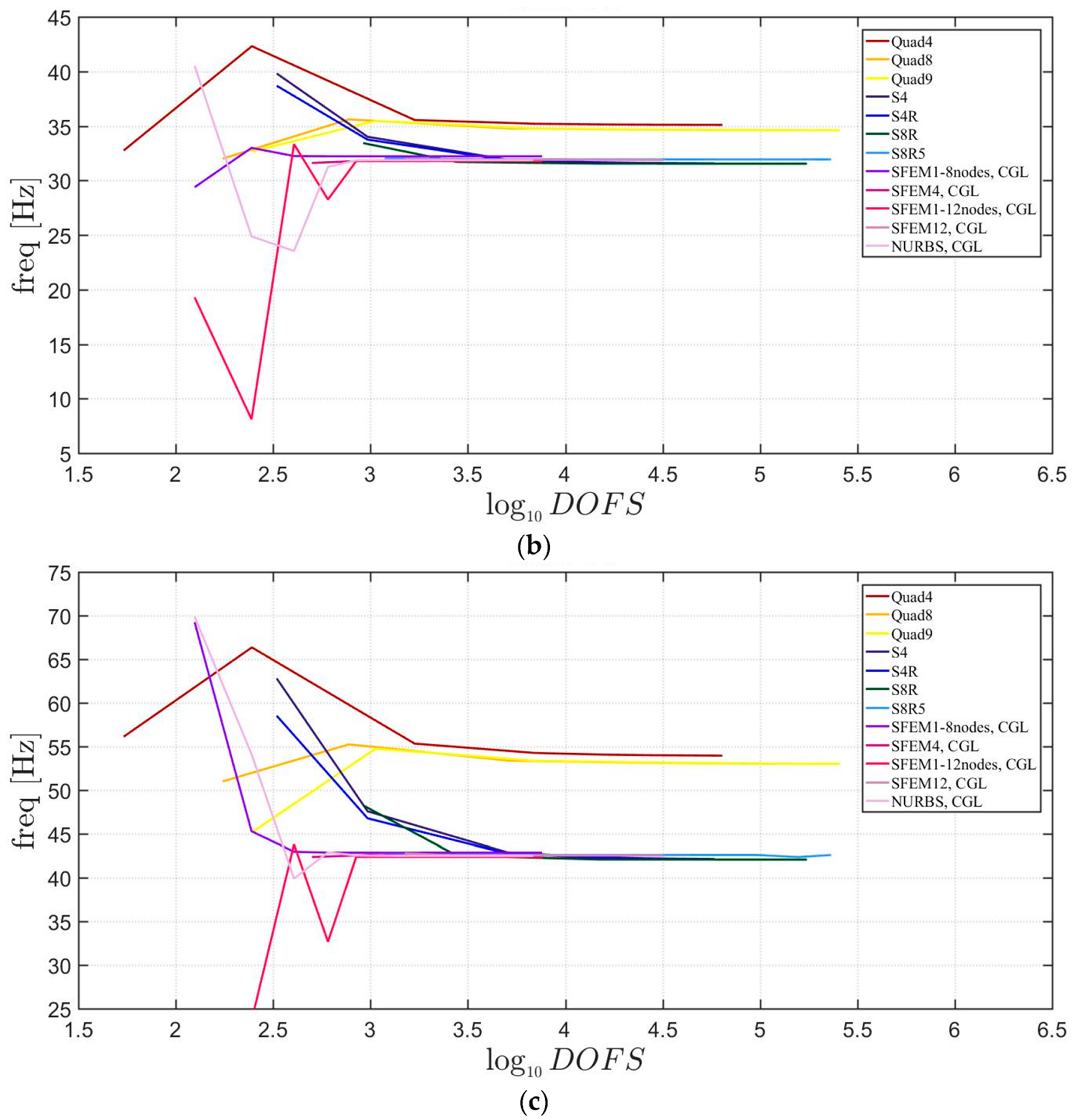 A Polygonal Finite Element Method For Laminated Composite Plates Sciencedirect