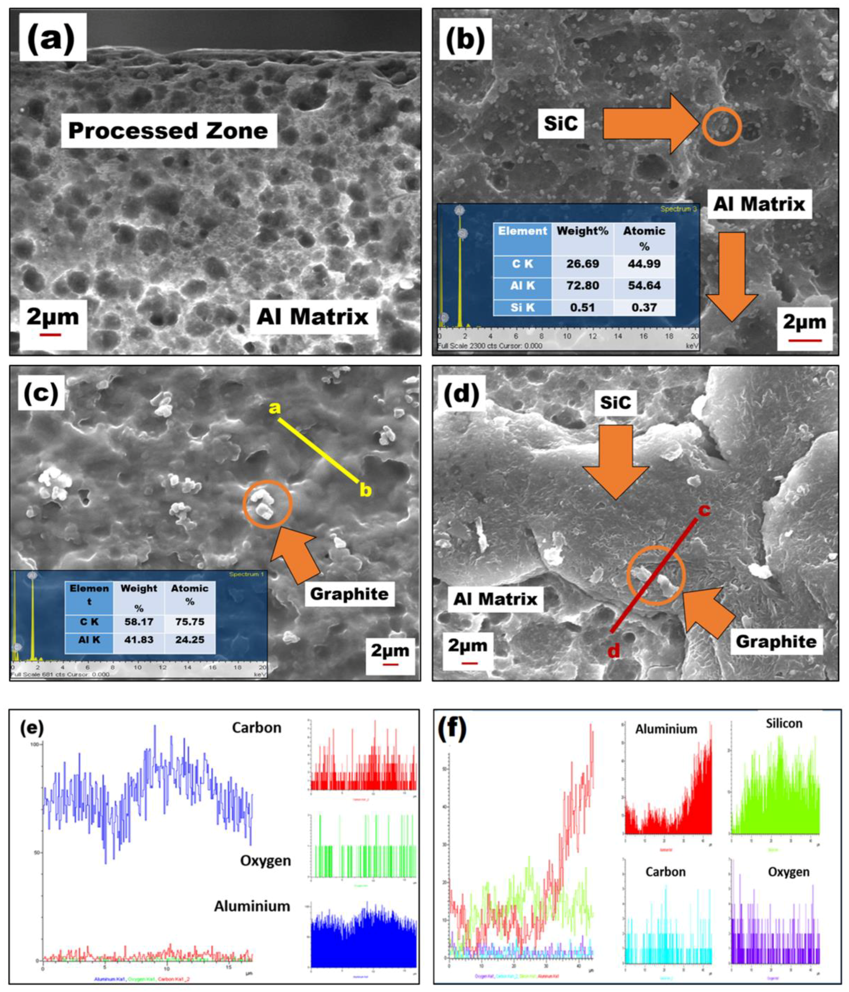 J Compos Sci Free Full Text Study Of Nano Mechanical Electrochemical And Raman Spectroscopic Behavior Of Al6061 Sic Graphite Hybrid Surface Composite Fabricated Through Friction Stir Processing Html