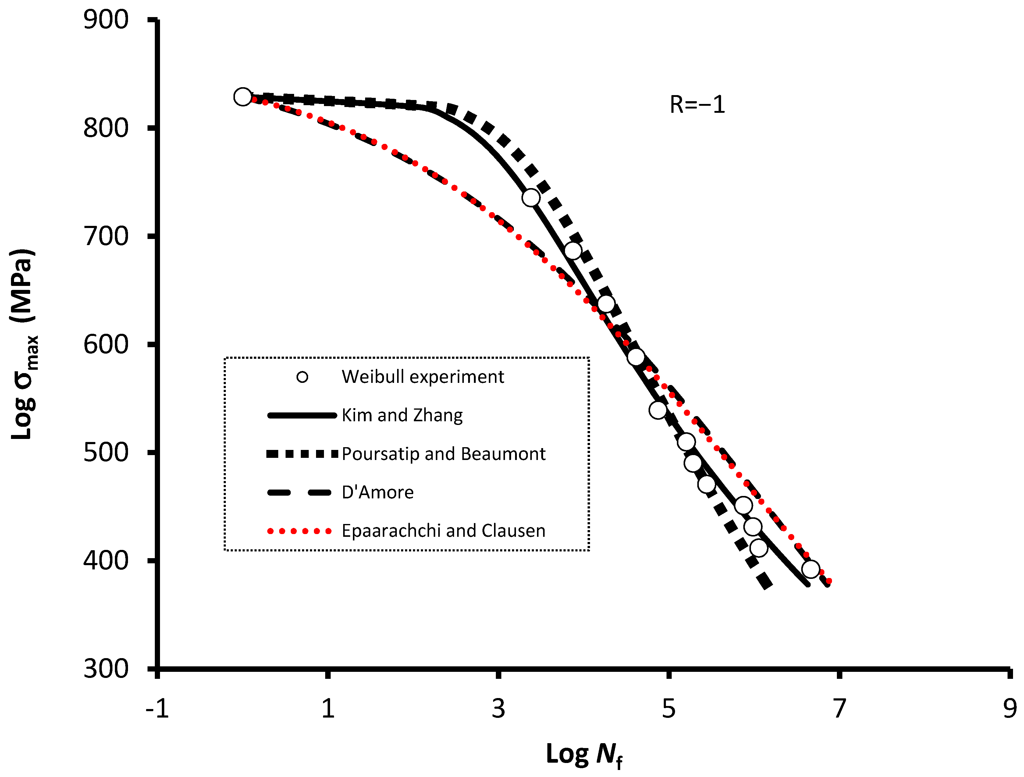 J Compos Sci Free Full Text S N Curve Models For Composite Materials Characterisation An Evaluative Review Html J Compos Sci Free Full Text S N Curve Models For Composite Materials Characterisation An Evaluative Review Html