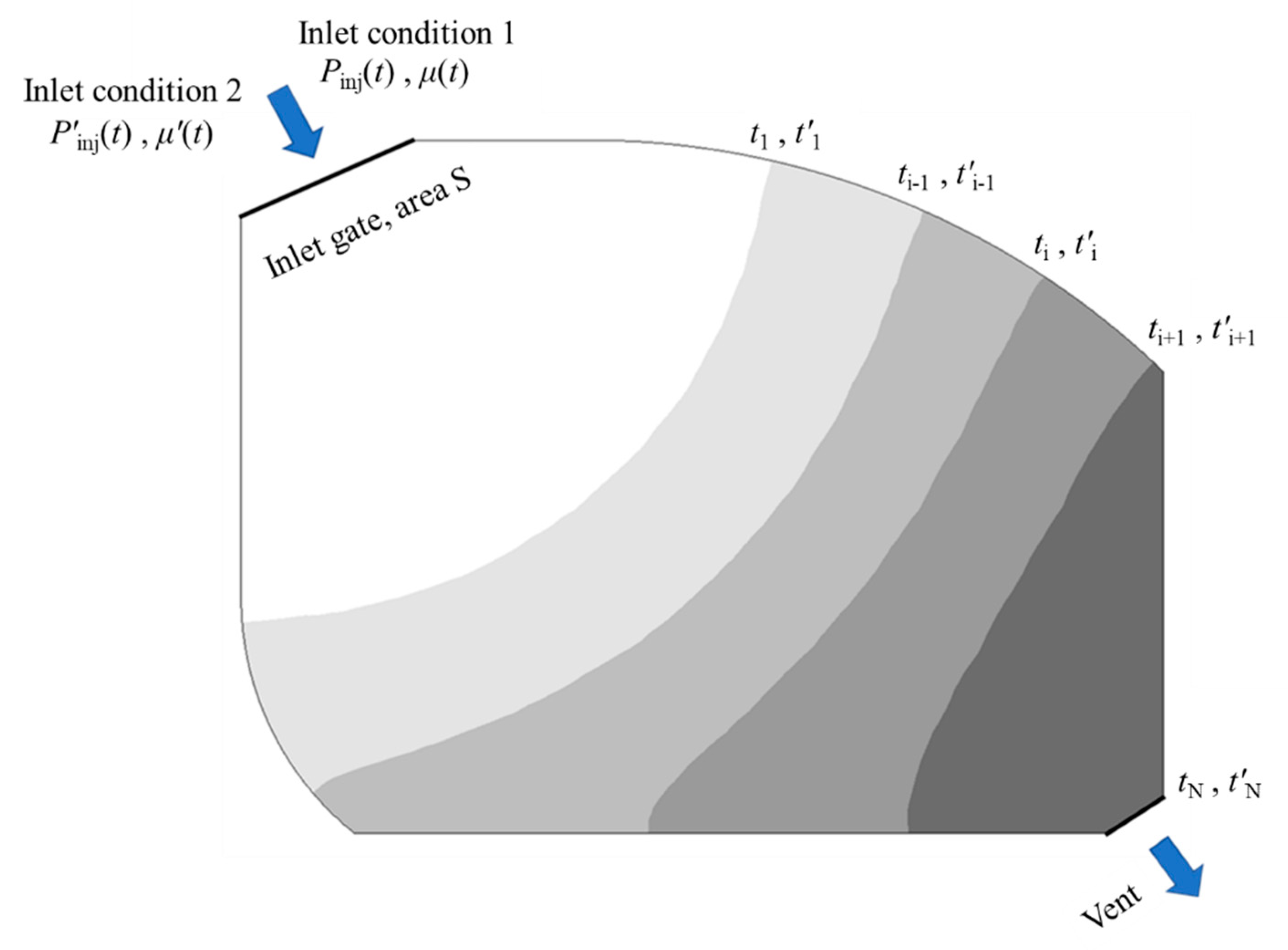 Dissertation process unidirectional