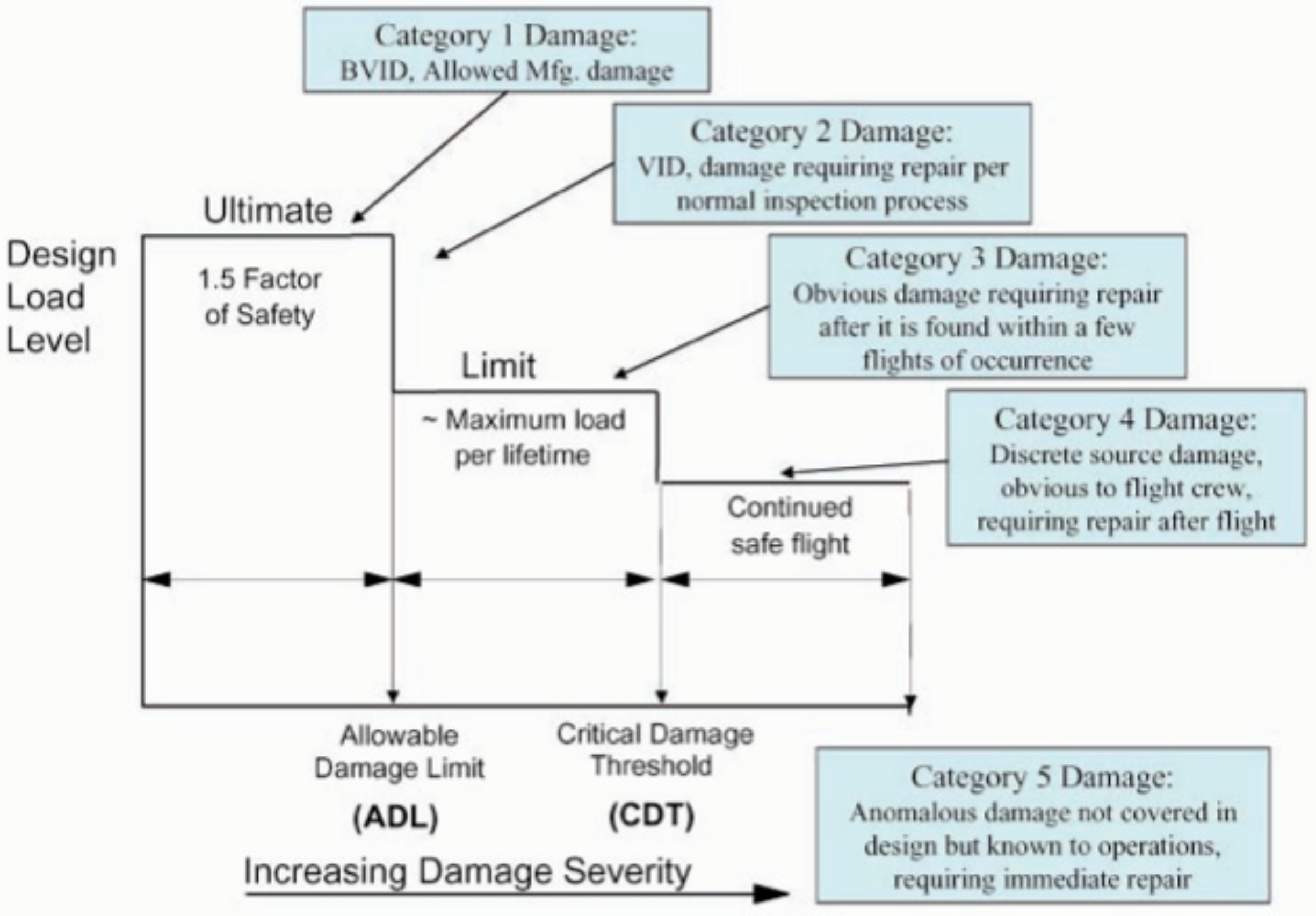 Structural Health Monitoring for Advanced Composite Structures: A Review