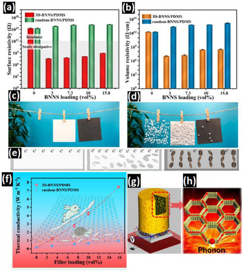 Recent Progress in the Study of Thermal Properties and Recent Progress in the Study of Thermal Properties and