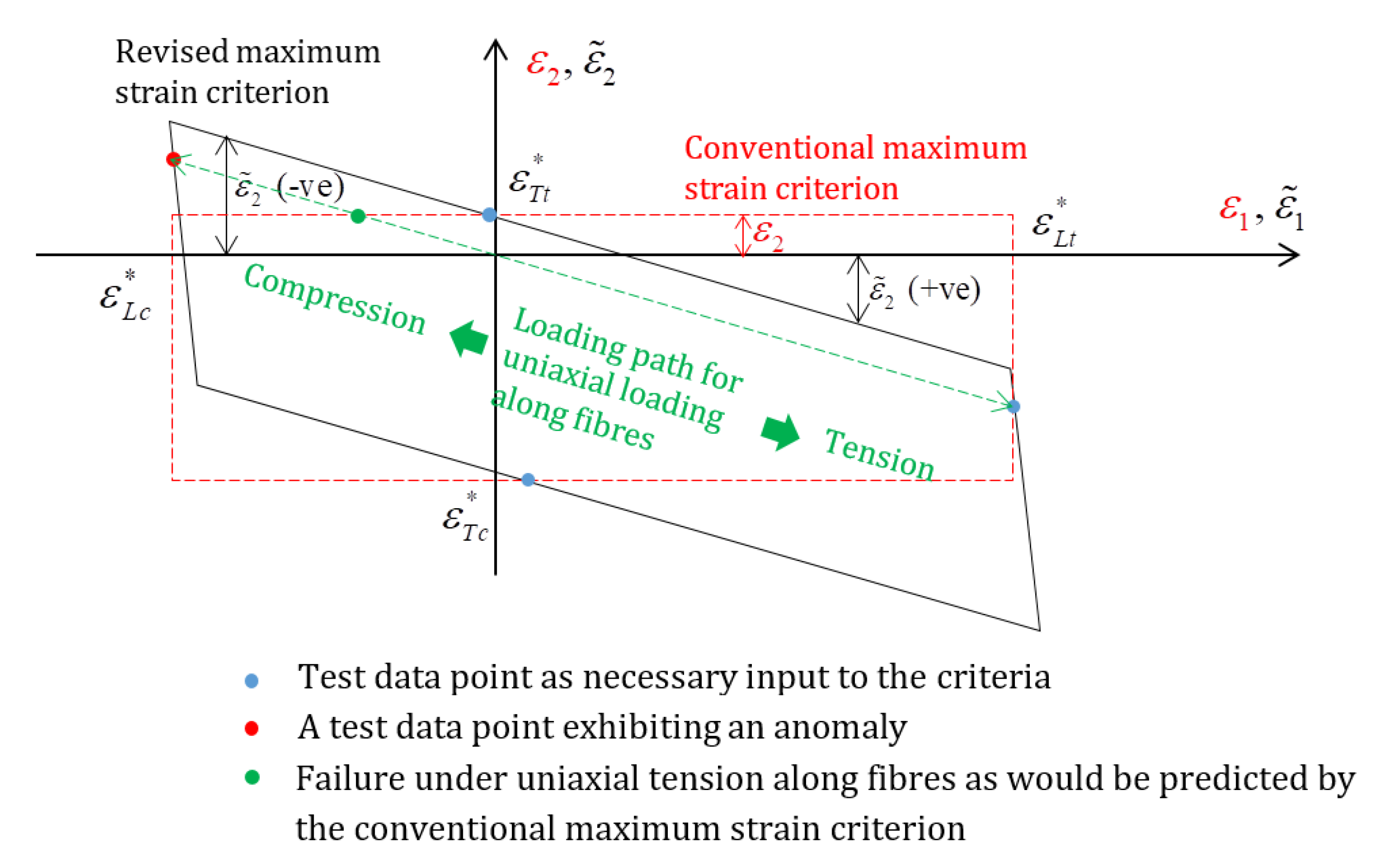 J. Compos. Sci. Free FullText The Maximum Stress Failure Criterion