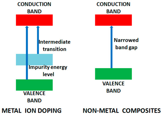 Transition Metal Oxides and Their Composites for
