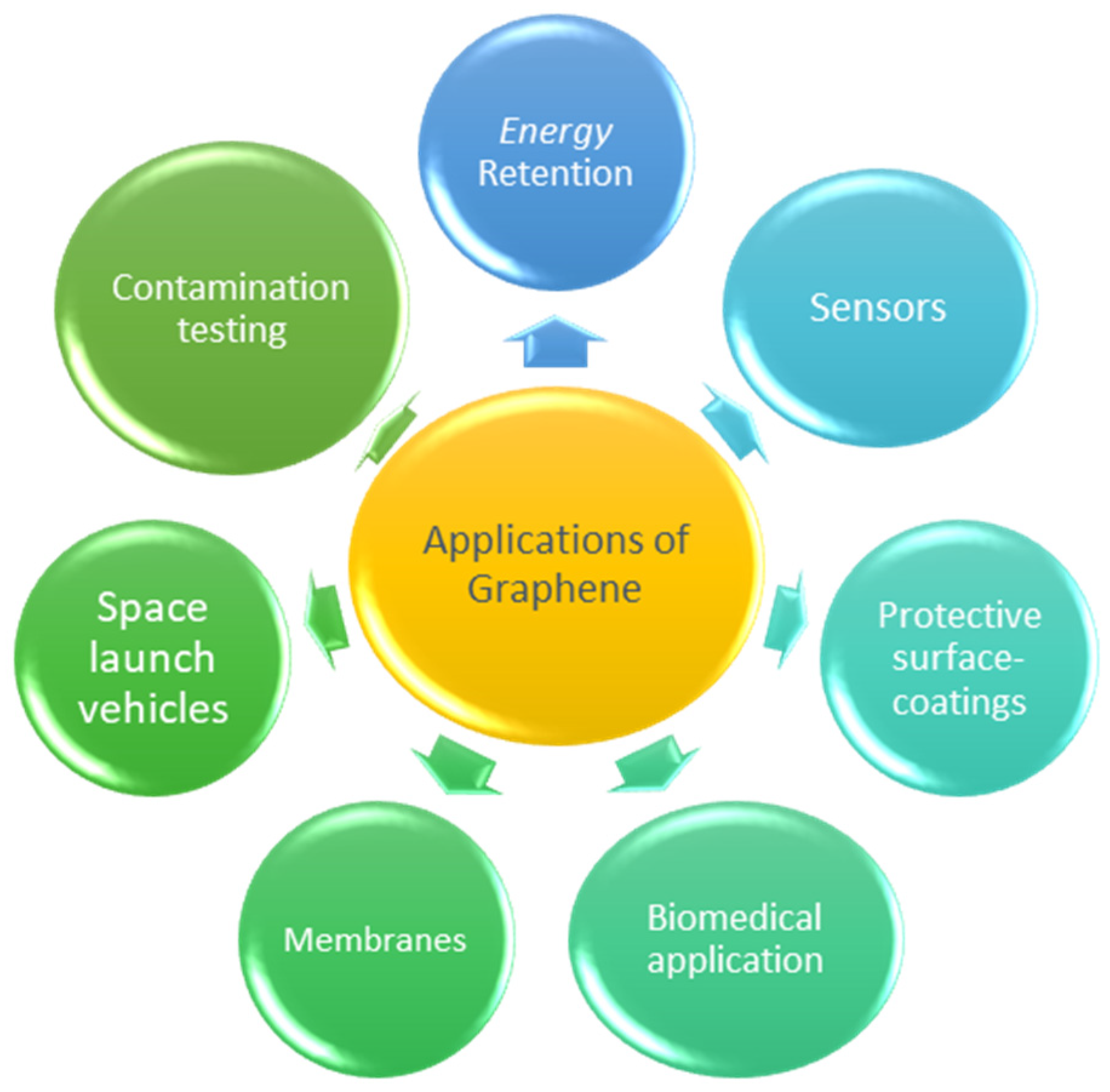 J. Compos. Sci. | Free Full-Text | Graphene, Graphene-Derivatives and  Composites: Fundamentals, Synthesis Approaches to Applications