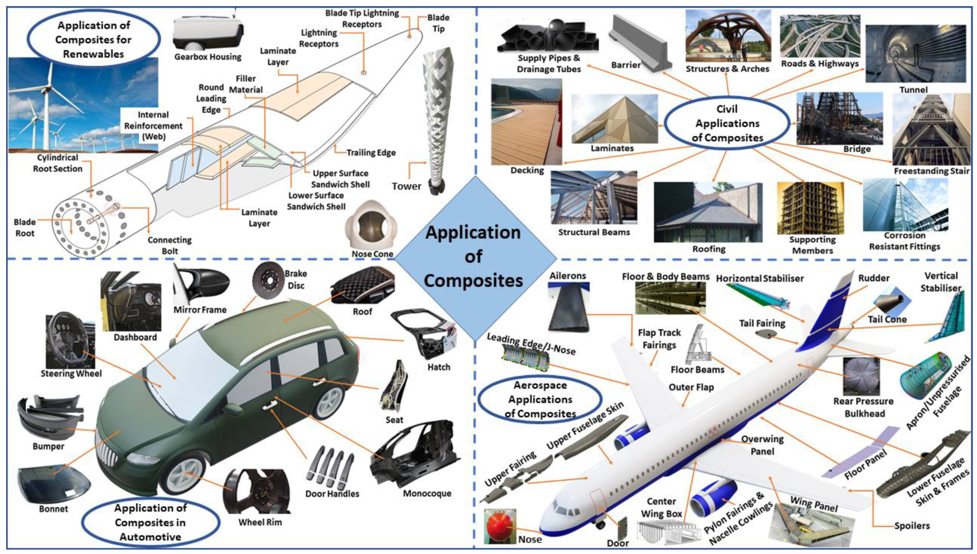 A Review of Sensing Technologies for Non-Destructive Evaluation of 