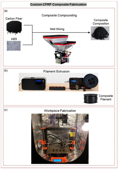 Additive Manufacturing of Carbon Fiber Reinforced Plastic