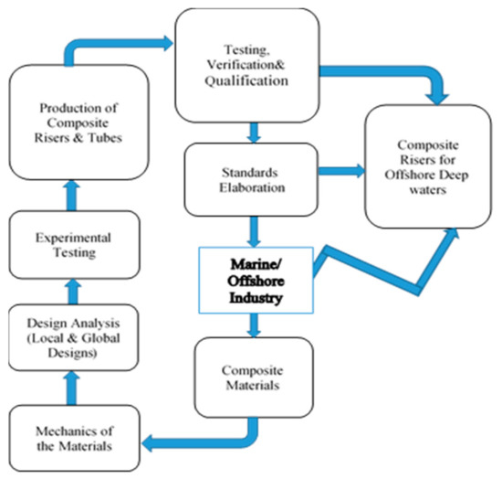 Review of Composite Marine Risers for Deep-Water Applications: Design ...