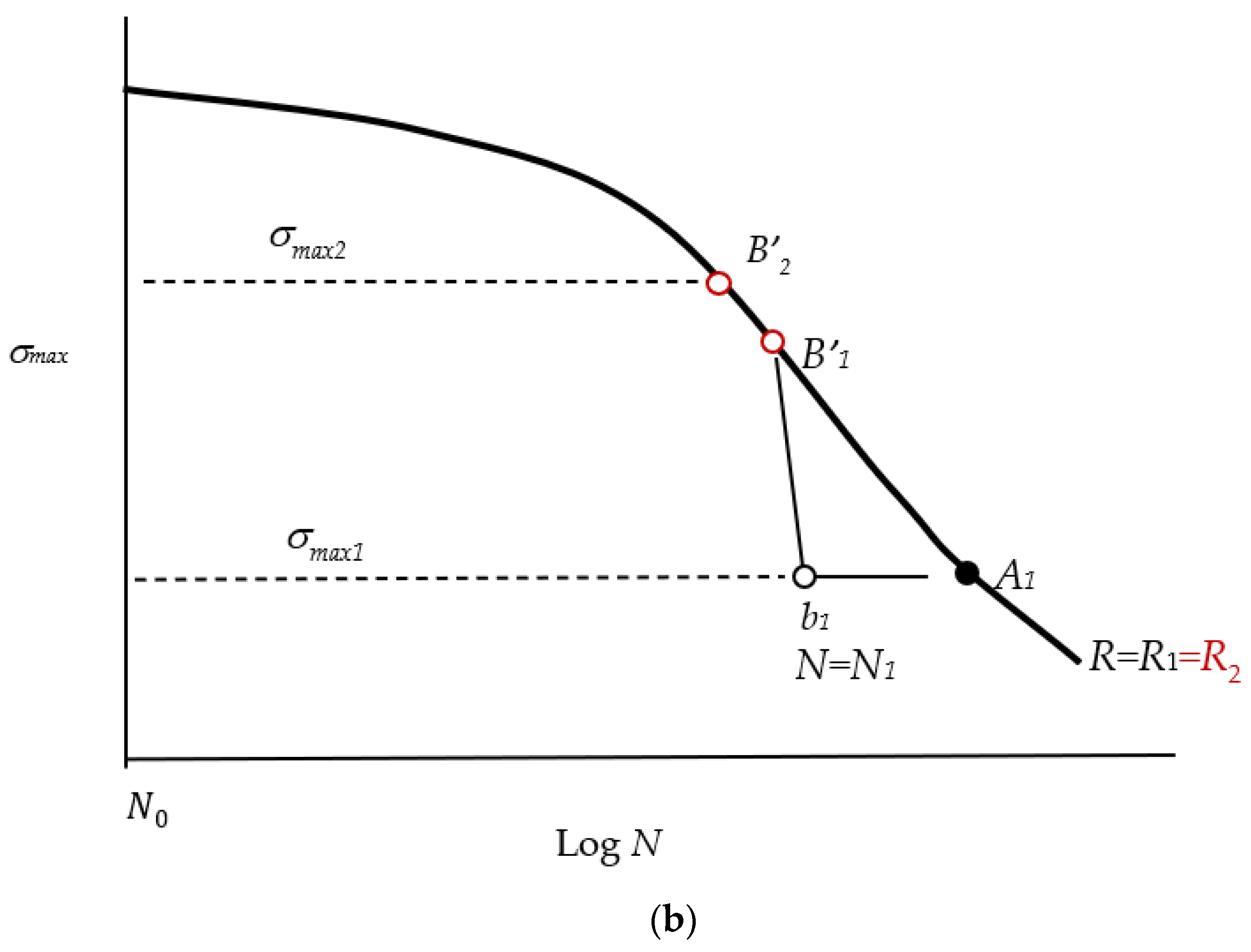 A Practical Procedure for Predicting the Remaining Fatigue