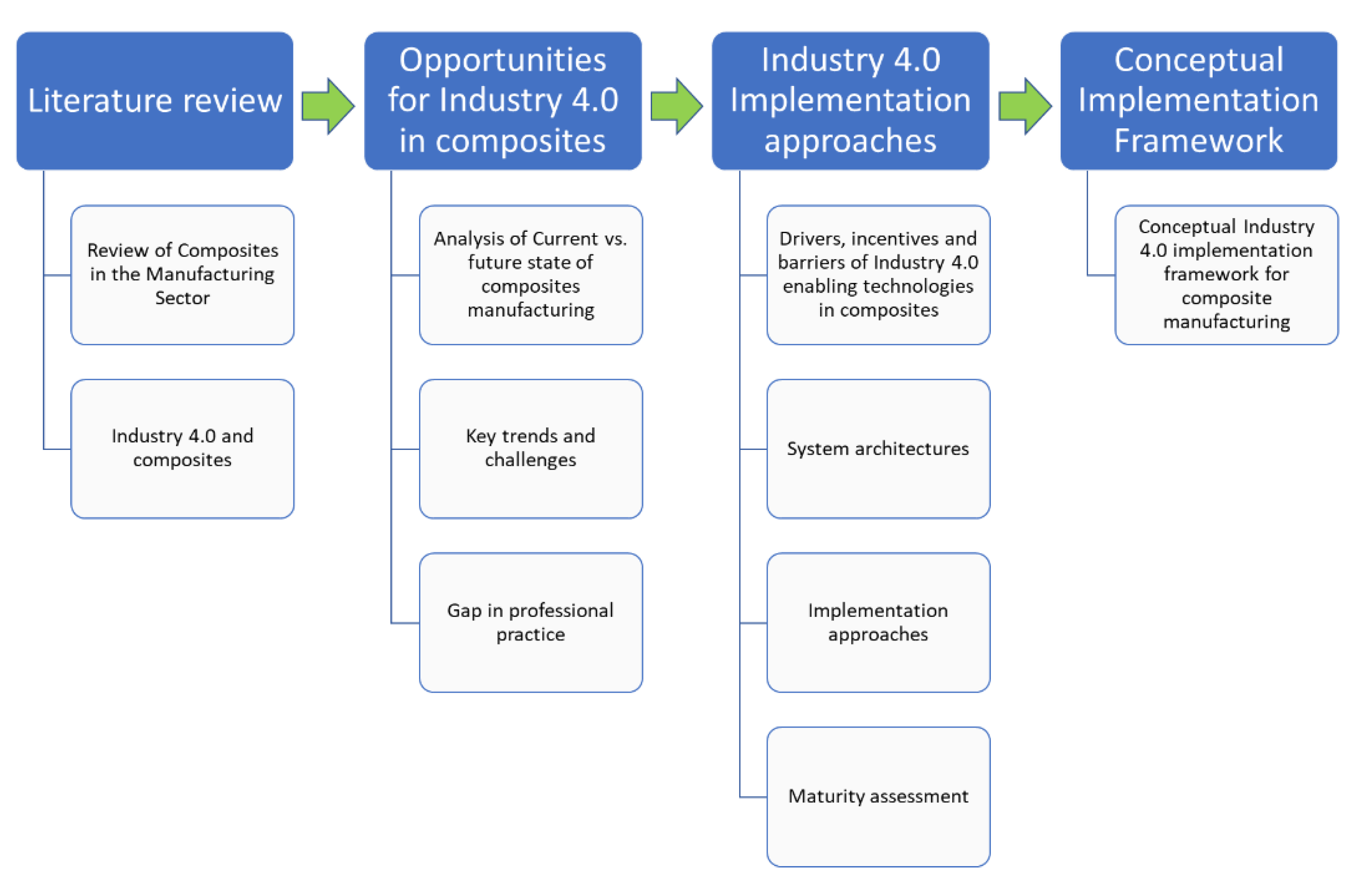 door elkaar haspelen oosten Canada J. Compos. Sci. | Free Full-Text | Industry 4.0 Implementation Framework  for the Composite Manufacturing Industry