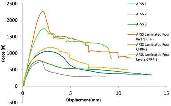 Strength and Deformation Characteristics of Carbon Fibre Reinforced ...