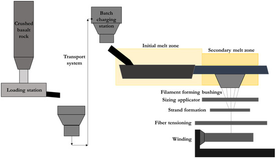 Developments and Industrial Applications of Basalt Fibre