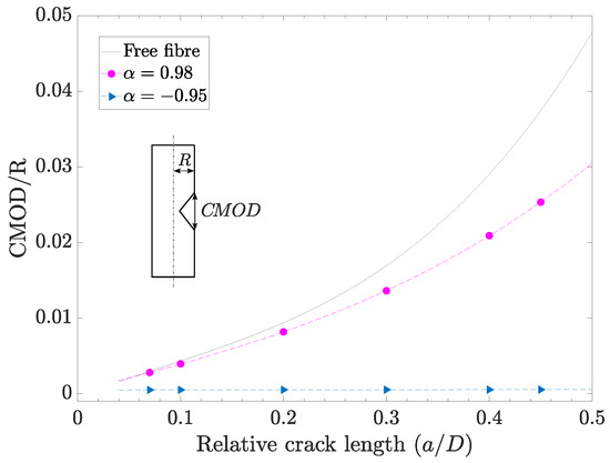 Analysis of Stress Intensity Factor of a Fibre Embedded in a Matrix