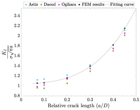 Analysis of Stress Intensity Factor of a Fibre Embedded in a Matrix