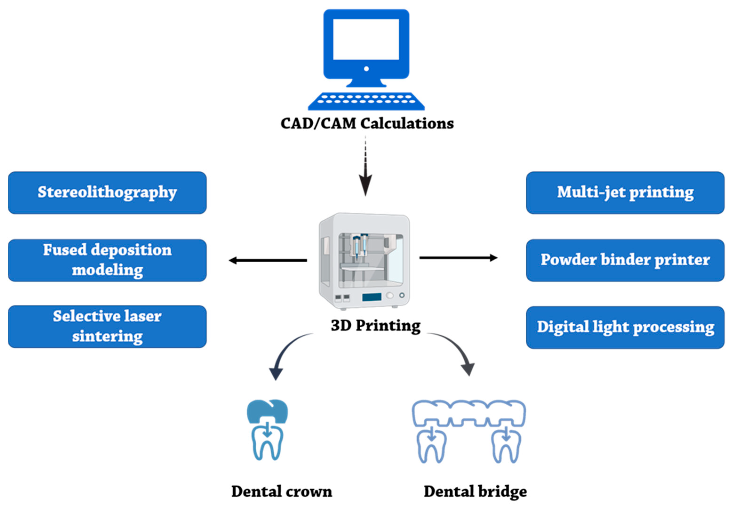Differences between cad cam and direct provisional crowns