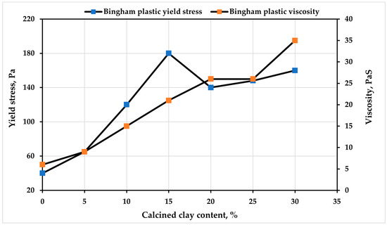 Influence of Calcined Clay Pozzolan and Aggregate Size on the ...